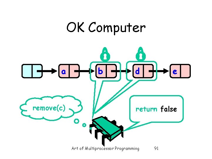 OK Computer a remove(c) b d e return false Art of Multiprocessor Programming 91