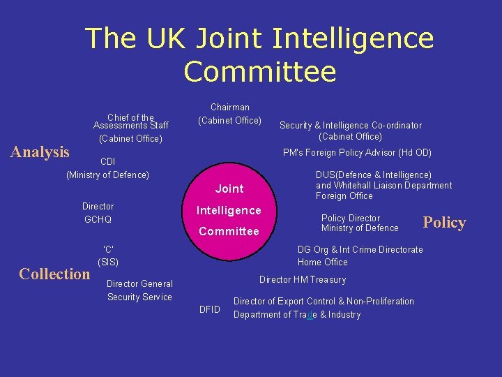 The UK Joint Intelligence Committee Chief of the Assessments Staff (Cabinet Office) Analysis Chairman