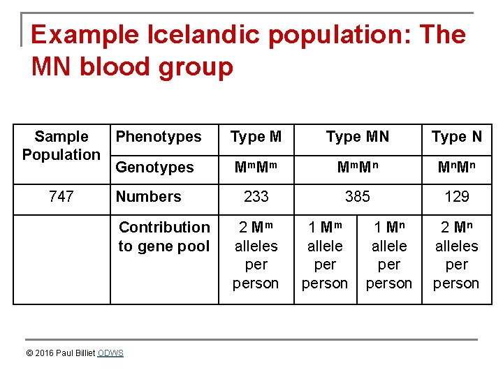 Example Icelandic population: The MN blood group Sample Phenotypes Population Genotypes 747 Numbers Contribution