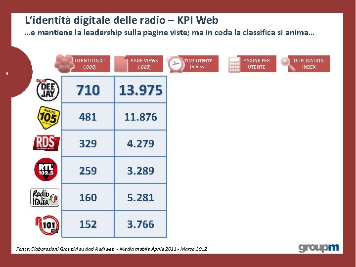 L’identità digitale delle radio – KPI Web …e mantiene la leadership sulla pagine viste;