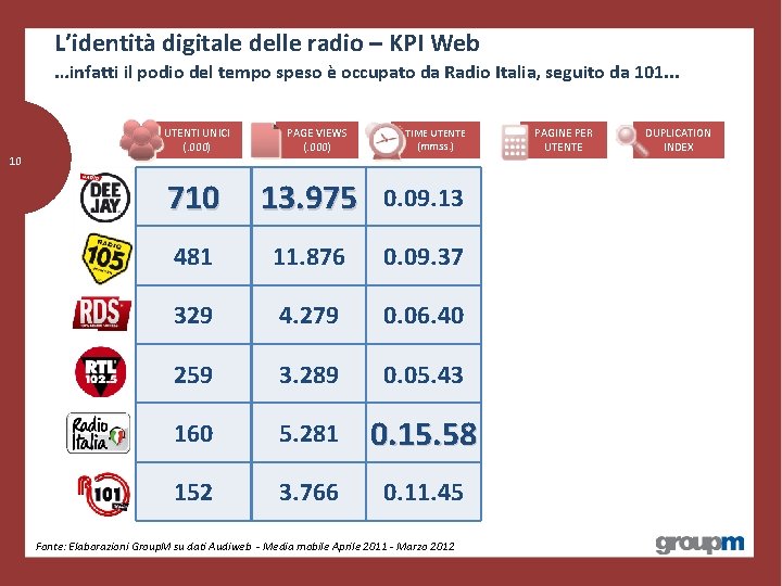 L’identità digitale delle radio – KPI Web …infatti il podio del tempo speso è