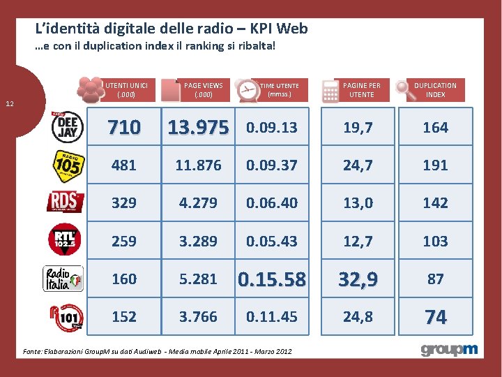 L’identità digitale delle radio – KPI Web …e con il duplication index il ranking