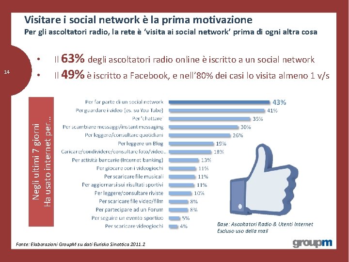 Visitare i social network è la prima motivazione Per gli ascoltatori radio, la rete