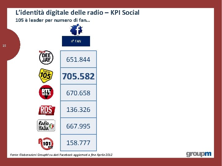 L’identità digitale delle radio – KPI Social 105 è leader per numero di fan…
