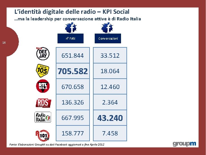 L’identità digitale delle radio – KPI Social …ma la leadership per conversazione attive è