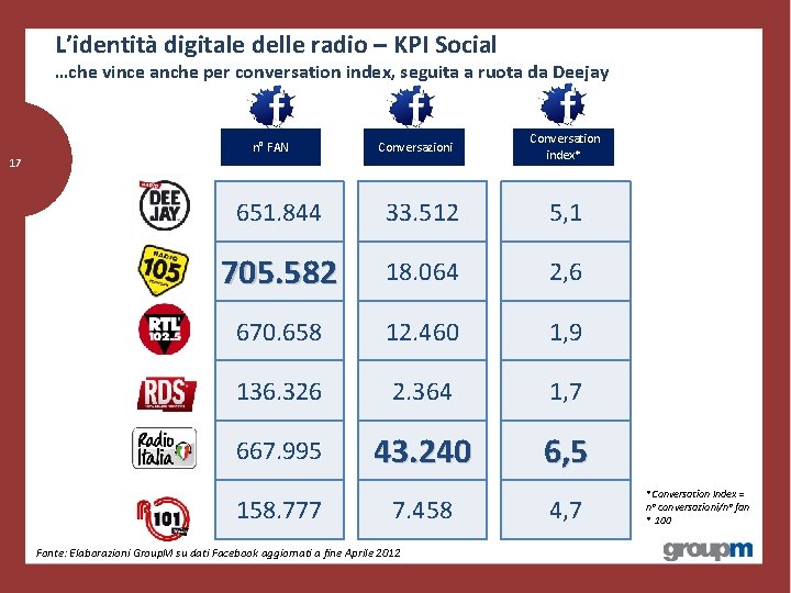 L’identità digitale delle radio – KPI Social …che vince anche per conversation index, seguita