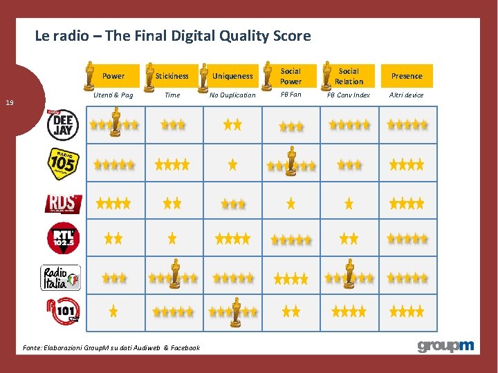 Le radio – The Final Digital Quality Score 19 Power Stickiness Uniqueness Social Power