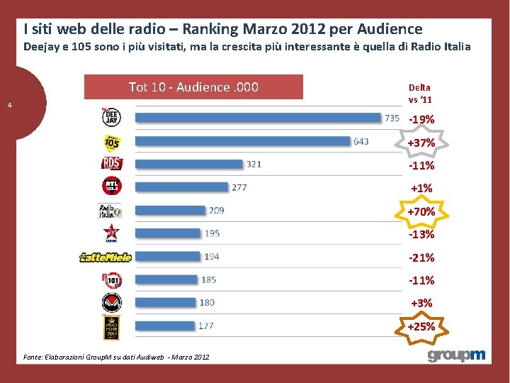 I siti web delle radio – Ranking Marzo 2012 per Audience Deejay e 105