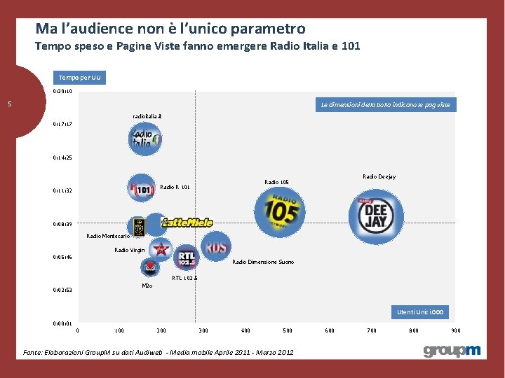 Ma l’audience non è l’unico parametro Tempo speso e Pagine Viste fanno emergere Radio