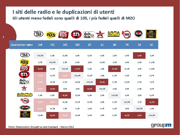 I siti delle radio e le duplicazioni di utenti Gli utenti meno fedeli sono