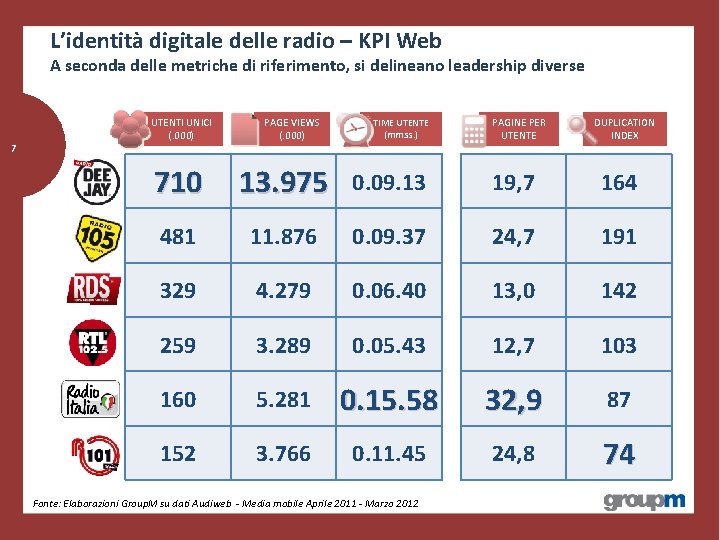 L’identità digitale delle radio – KPI Web A seconda delle metriche di riferimento, si
