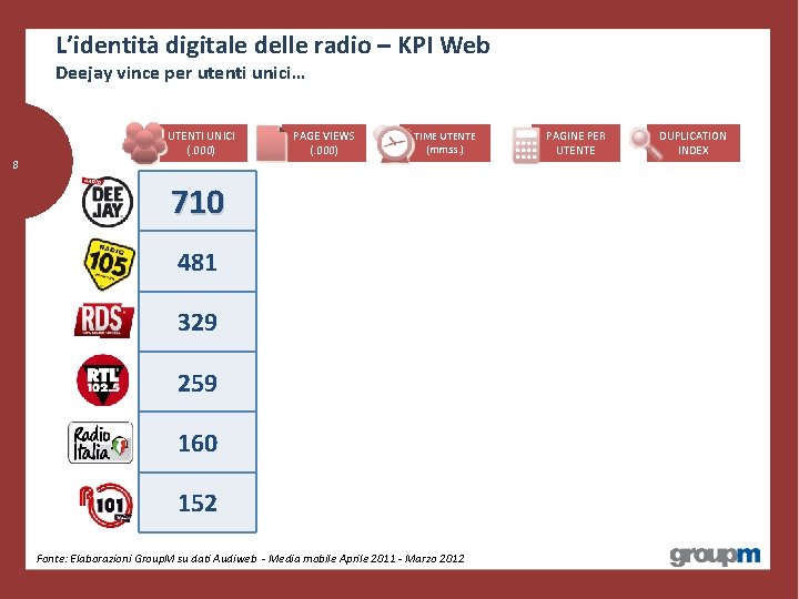 L’identità digitale delle radio – KPI Web Deejay vince per utenti unici… 8 UTENTI