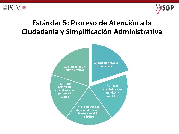 Estándar 5: Proceso de Atención a la Ciudadanía y Simplificación Administrativa 5. 5 Simplificación