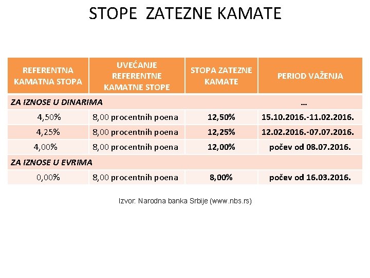 STOPE ZATEZNE KAMATE UVEĆANJE REFERENTNE KAMATNE STOPE REFERENTNA KAMATNA STOPA ZATEZNE KAMATE ZA IZNOSE