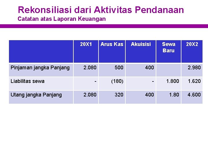 Rekonsiliasi dari Aktivitas Pendanaan Catatan atas Laporan Keuangan 20 X 1 Pinjaman jangka Panjang