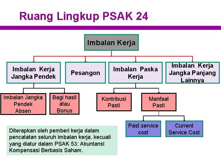 Ruang Lingkup PSAK 24 Imbalan Kerja Jangka Pendek Imbalan Jangka Pendek Absen Pesangon Bagi