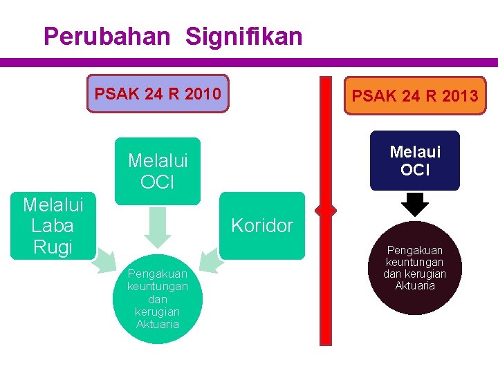 Perubahan Signifikan PSAK 24 R 2010 PSAK 24 R 2013 Melalui OCI Melalui Laba