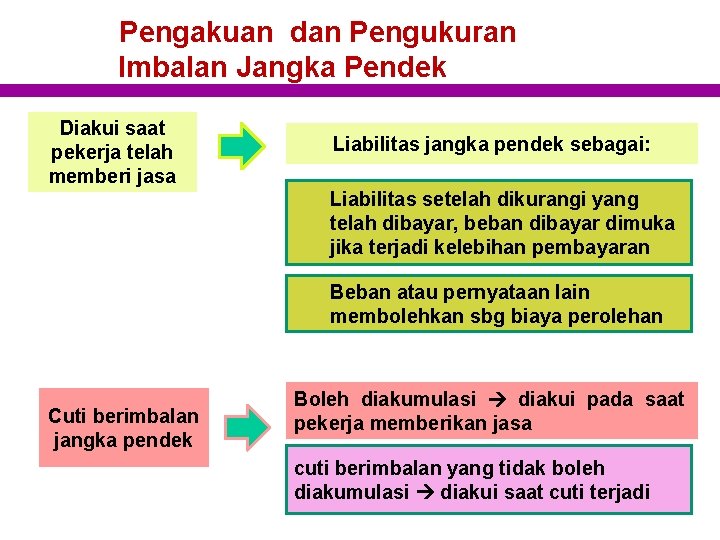 Pengakuan dan Pengukuran Imbalan Jangka Pendek Diakui saat pekerja telah memberi jasa Liabilitas jangka