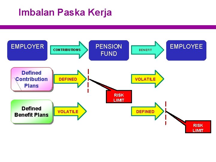 Imbalan Paska Kerja EMPLOYER Defined Contribution Plans CONTRIBUTIONS PENSION FUND DEFINED BENEFIT EMPLOYEE VOLATILE