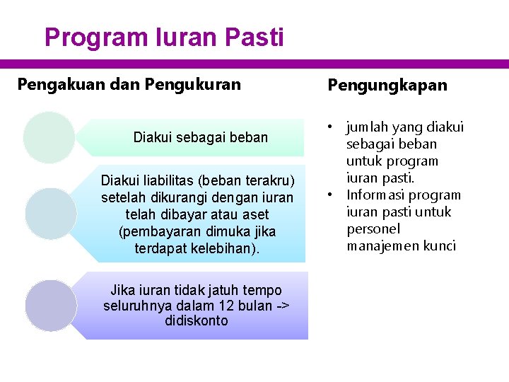 Program Iuran Pasti Pengakuan dan Pengukuran Diakui sebagai beban Diakui liabilitas (beban terakru) setelah