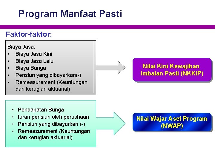Program Manfaat Pasti Faktor-faktor: Biaya Jasa: • Biaya Jasa Kini • Biaya Jasa Lalu