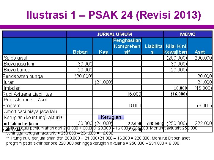 Ilustrasi 1 – PSAK 24 (Revisi 2013) JURNAL UMUM Beban MEMO Penghasilan Komprehen Liabilita