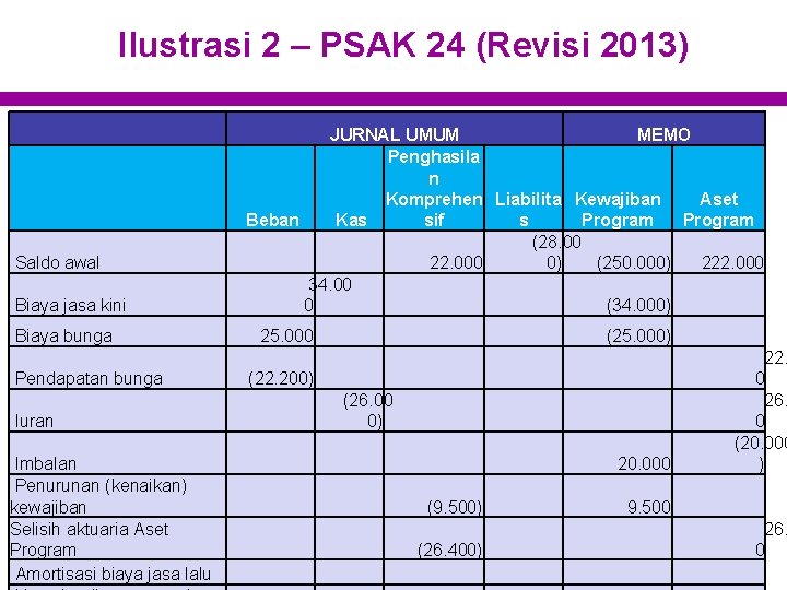 Ilustrasi 2 – PSAK 24 (Revisi 2013) Saldo awal Biaya jasa kini Biaya bunga