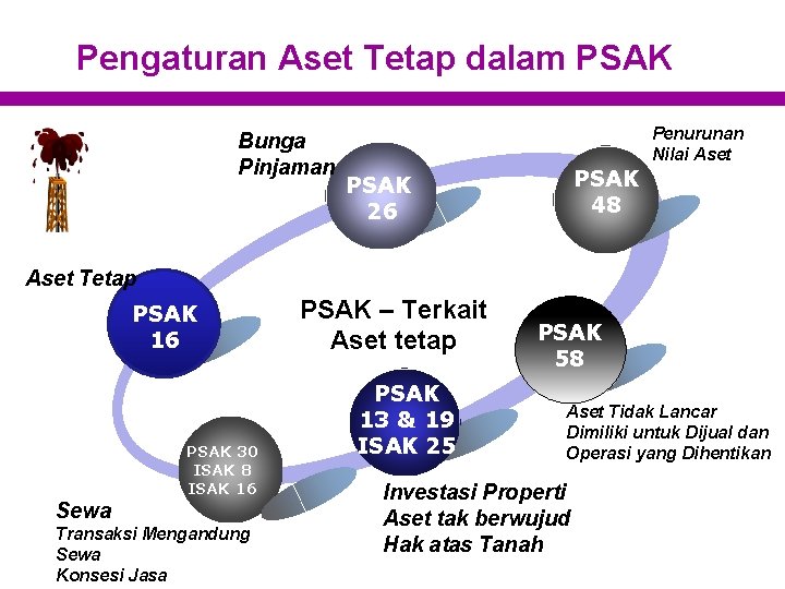  Pengaturan Aset Tetap dalam PSAK Bunga Pinjaman Penurunan Nilai Aset PSAK 48 PSAK
