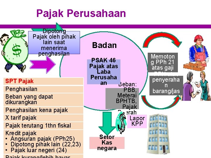 Pajak Perusahaan Dipotong Pajak oleh pihak lain saat menerima penghasilan SPT Pajak Penghasilan Beban