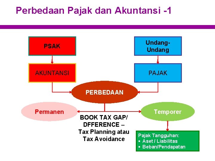 Perbedaan Pajak dan Akuntansi -1 PSAK Undang AKUNTANSI PAJAK PERBEDAAN Permanen BOOK TAX GAP/