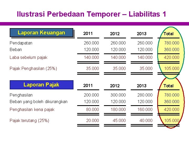 Ilustrasi Perbedaan Temporer – Liabilitas 1 Laporan Keuangan 2011 2012 2013 Total Pendapatan 260.