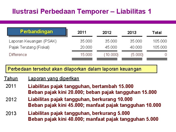 Ilustrasi Perbedaan Temporer – Liabilitas 1 Perbandingan 2011 2012 2013 Total Laporan Keuangan (PSAK)