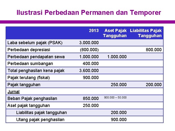 Ilustrasi Perbedaan Permanen dan Temporer 2013 Laba sebelum pajak (PSAK) 3. 000 Perbedaan depresiasi