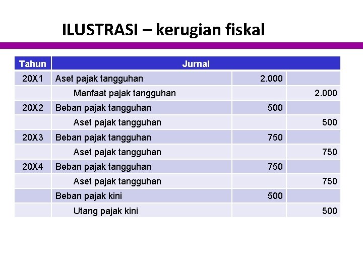 ILUSTRASI – kerugian fiskal Tahun 20 X 1 Jurnal Aset pajak tangguhan 2. 000