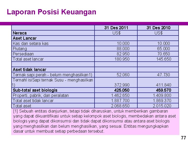 Laporan Posisi Keuangan Neraca Aset Lancar Kas dan setara kas Piutang Persediaan Total aset