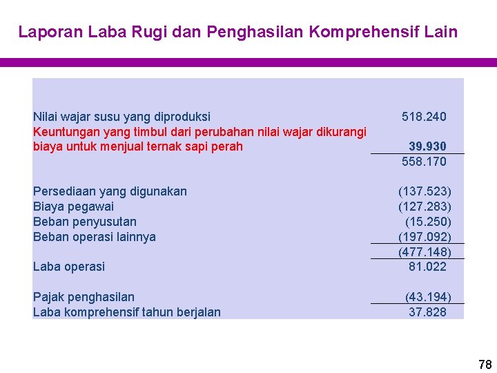 Laporan Laba Rugi dan Penghasilan Komprehensif Lain Nilai wajar susu yang diproduksi 518. 240