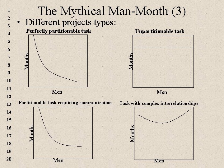 The Mythical Man-Month (3) 1 2 3 4 • Different projects types: Perfectly partitionable The Mythical Man-Month (3) 1 2 3 4 • Different projects types: Perfectly partitionable