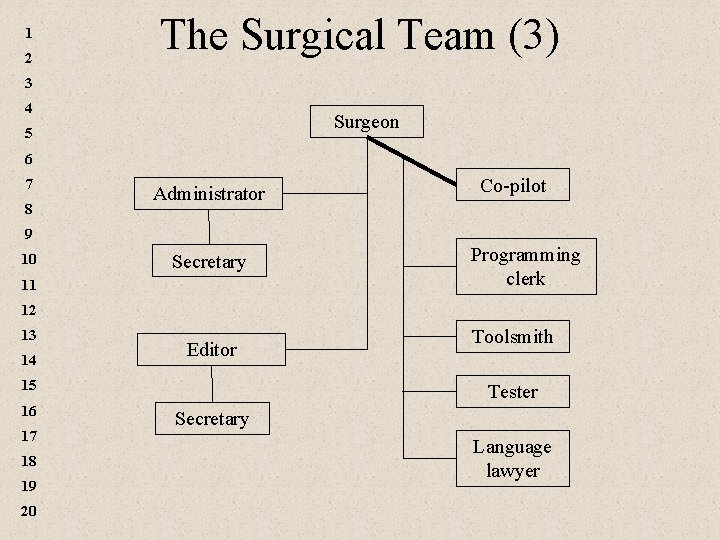 1 2 The Surgical Team (3) 3 4 Surgeon 5 6 7 8 Administrator 1 2 The Surgical Team (3) 3 4 Surgeon 5 6 7 8 Administrator
