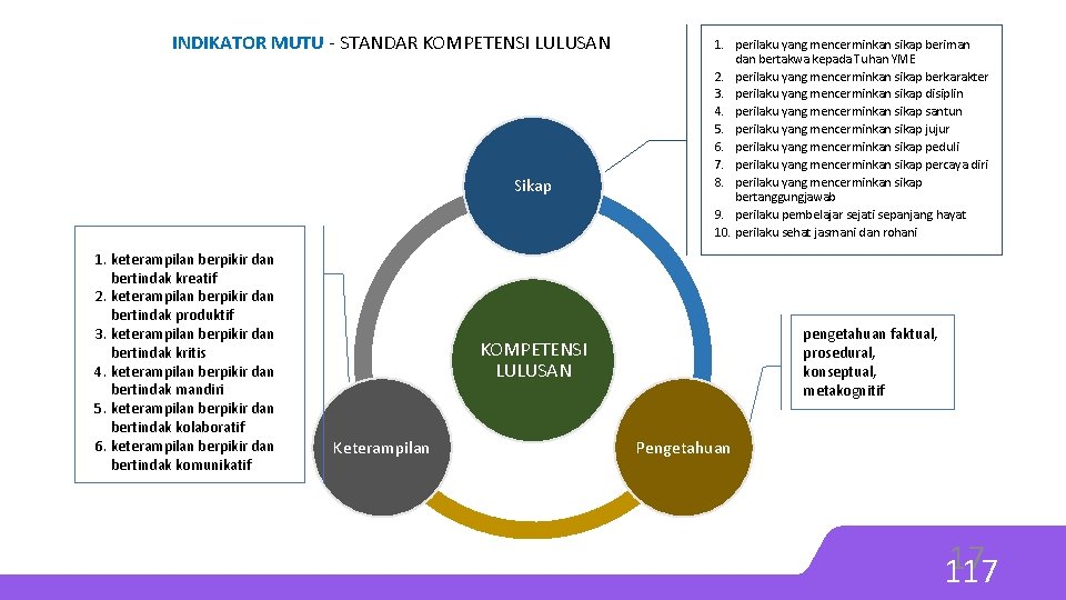 INDIKATOR MUTU - STANDAR KOMPETENSI LULUSAN Sikap 1. keterampilan berpikir dan bertindak kreatif 2.