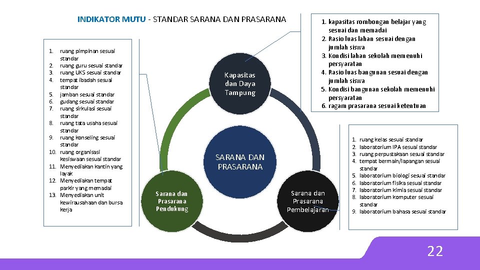 INDIKATOR MUTU - STANDAR SARANA DAN PRASARANA 1. ruang pimpinan sesuai standar 2. ruang