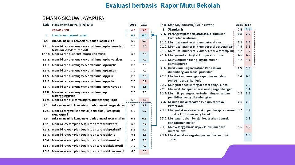 Evaluasi berbasis Rapor Mutu Sekolah SMAN 6 SKOUW JAYAPURA kode Standar/indikator/Sub Indikator 2016 2017