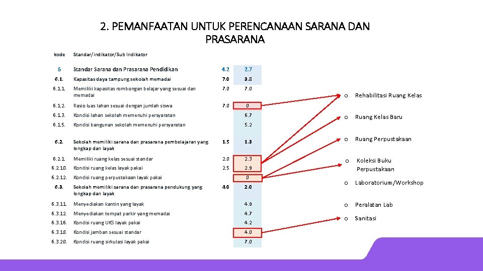 2. PEMANFAATAN UNTUK PERENCANAAN SARANA DAN PRASARANA kode Standar/indikator/Sub Indikator 2016 2017 Standar Sarana