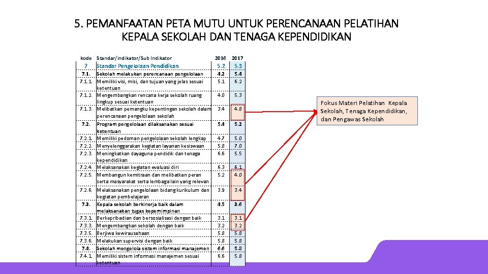 5. PEMANFAATAN PETA MUTU UNTUK PERENCANAAN PELATIHAN KEPALA SEKOLAH DAN TENAGA KEPENDIDIKAN kode Standar/indikator/Sub