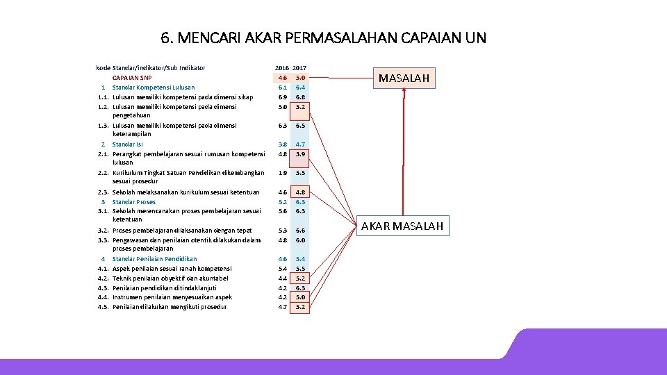 6. MENCARI AKAR PERMASALAHAN CAPAIAN UN kode Standar/indikator/Sub Indikator CAPAIAN SNP 1 Standar Kompetensi