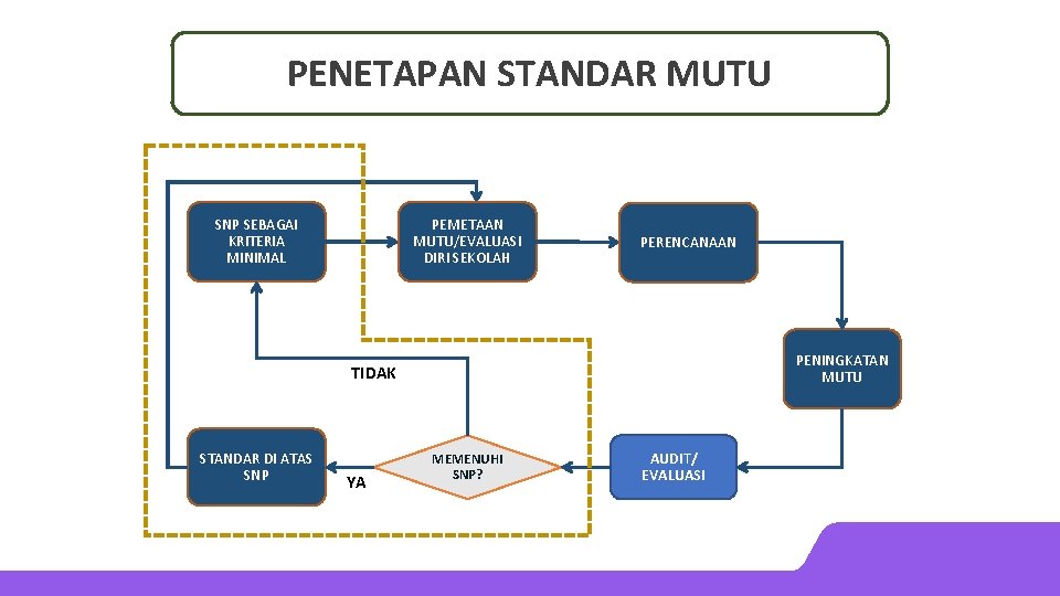 PENETAPAN STANDAR MUTU PEMETAAN MUTU/EVALUASI DIRI SEKOLAH SNP SEBAGAI KRITERIA MINIMAL PERENCANAAN PENINGKATAN MUTU