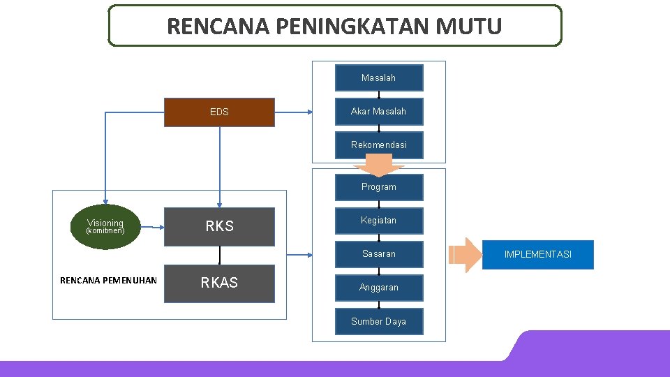 RENCANA PENINGKATAN MUTU Masalah EDS Akar Masalah Rekomendasi Program Visioning (komitmen) RKS Kegiatan Sasaran