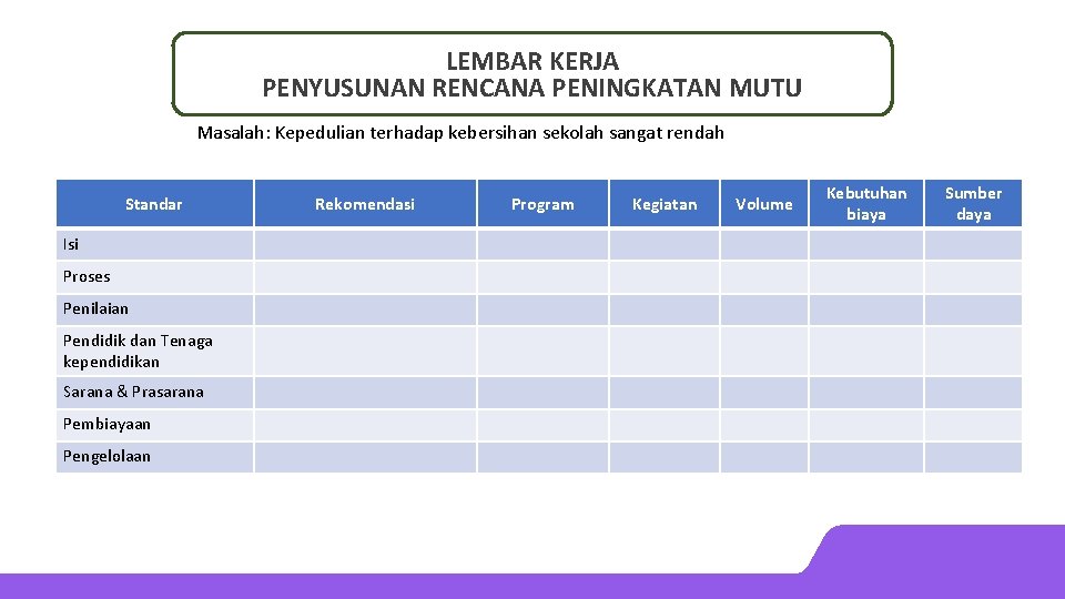 LEMBAR KERJA PENYUSUNAN RENCANA PENINGKATAN MUTU Masalah: Kepedulian terhadap kebersihan sekolah sangat rendah Standar