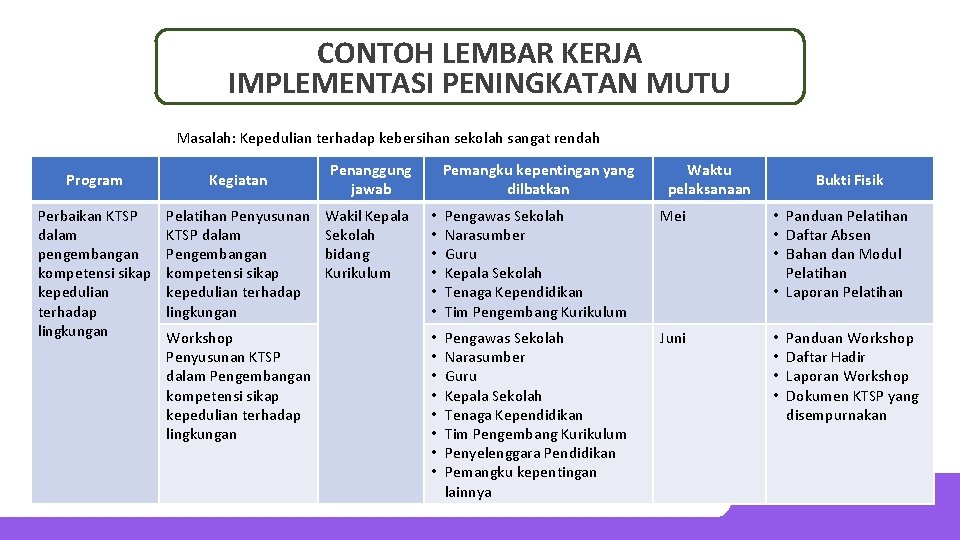 CONTOH LEMBAR KERJA IMPLEMENTASI PENINGKATAN MUTU Masalah: Kepedulian terhadap kebersihan sekolah sangat rendah Program