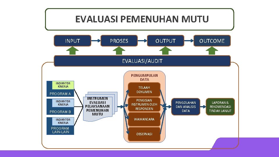 EVALUASI PEMENUHAN MUTU INPUT PROSES OUTPUT OUTCOME EVALUASI/AUDIT PENGUMPULAN DATA INDIKATOR KINERJA TELAAH DOKUMEN