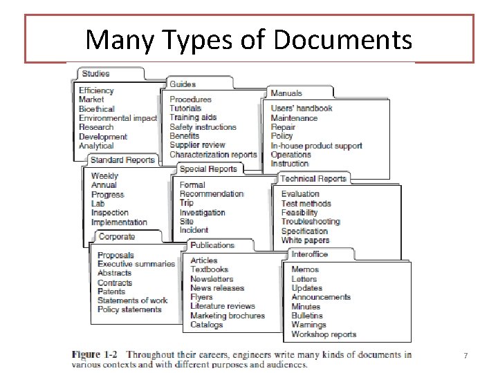 Many Types of Documents 7 